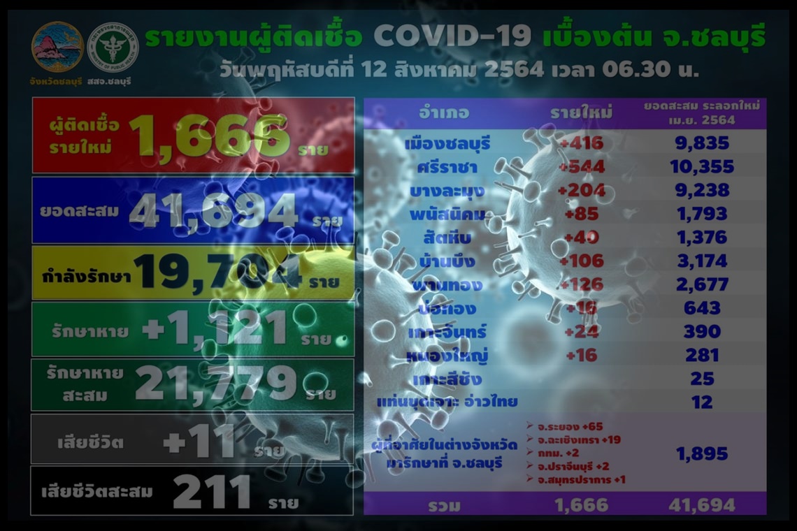 ชลบุรีโควิดยังหนัก พุ่ง 1,666 ราย สถานประกอบการ 21 ตลาด 5 แคมป์คนงานก่อสร้าง 10 ชุมชน 4 แห่ง