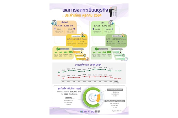 พณ.เผยตัวเลขจดทะเบียนธุรกิจใหม่ ต.ค. เพิ่ม 3% ก่อสร้าง-อสังหาฯ-ขนส่ง ดาวเด่นดิจิทัล-ยาสมุนไพร-ปลูกข้าว