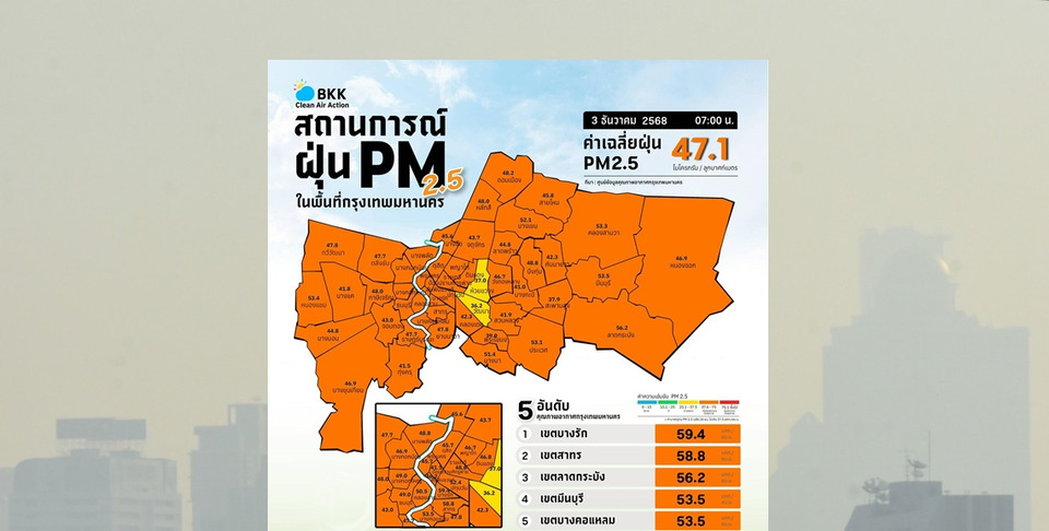 ฝุ่น PM 2.5 เช้านี้!  “กทม.” สีส้ม 62 พื้นที่  “บางรัก” อ่วมสุด 