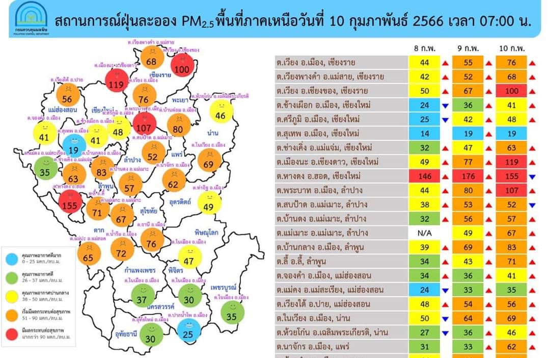 ยังหนัก! ภาคเหนือฝุ่นเกิน 19 จุด "เชียงใหม่-เชียงราย-ลำปาง"ติดโซนแดงอันตราย กทม.อากาศดีมาก