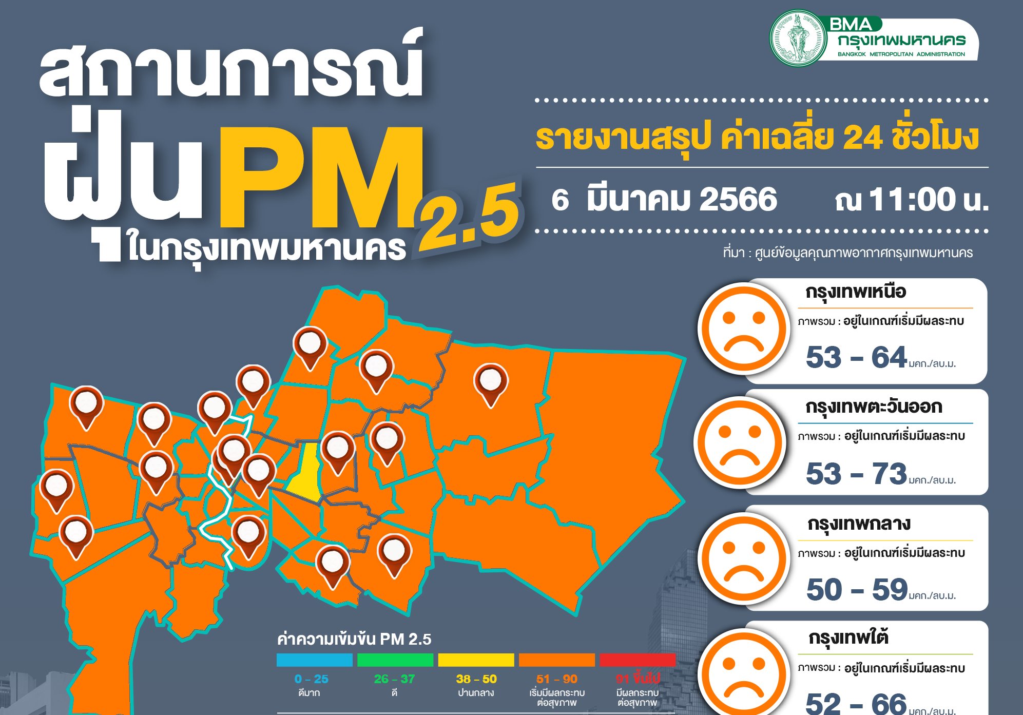 ฝุ่นกทม.ขยับเกินมาตรฐาน 62 จุด แนะควรลดระยะเวลาทำกิจกรรมกลางแจ้ง