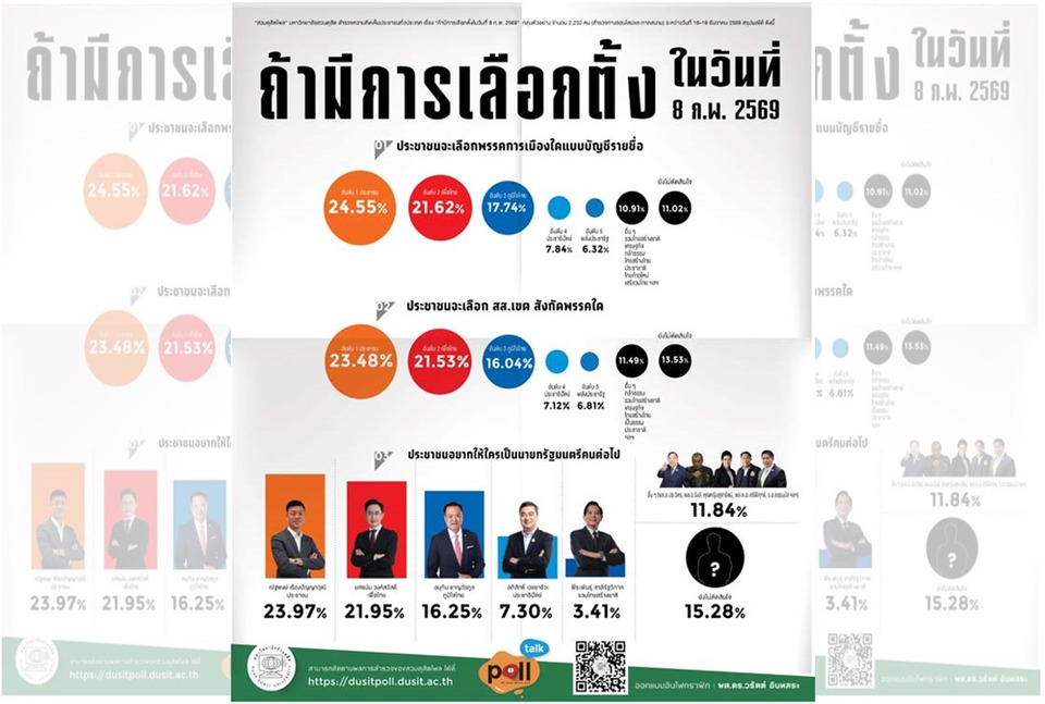 "สวนดุสิตโพล" เปิดผลสำรวจ 5 อันดับนักการเมือง คนไทยเชียร์นั่งนายกฯ มากที่สุดในวันนี้