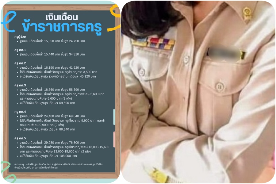 อัปเดตเงินเดือนครูรัฐบาล-เอกชน ปี 2567 ต่ำสุด 15,000 สูงสุด 108,000 บาท