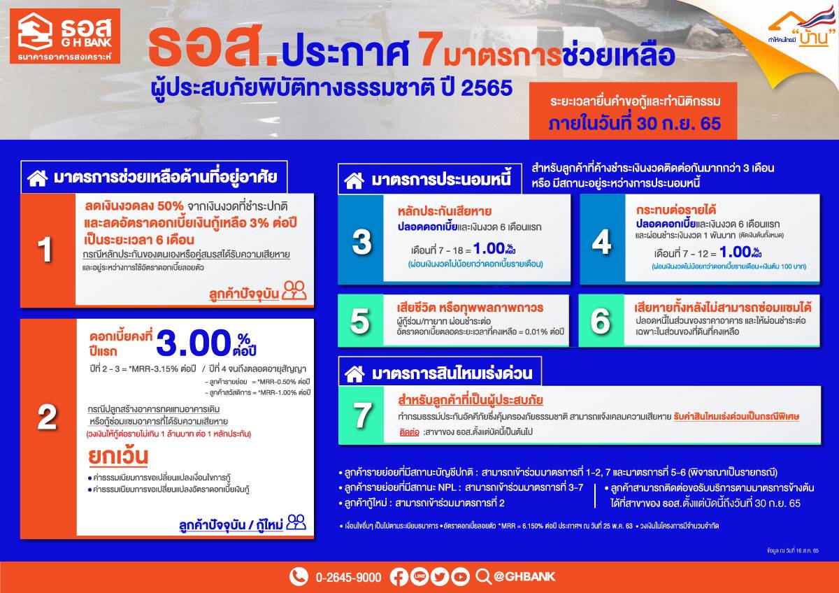 ธอส.ออก 7 มาตรการช่วยลูกค้ารับผลกระทบ "พายุมู่หลาน" ลดเงินงวด 50% หั่น ดบ. พักชำระหนี้ ปลอดหนี้บางส่วน  