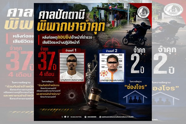 คุกยาว!  ศาลปัตตานีสั่งคุก 37 ปี 4 เดือน มือปืนลอบยิงตำรวจดับขณะปฏิบัติหน้าที่ อีก 1 รายโดน 2 ปี ฐานซ่องโจร