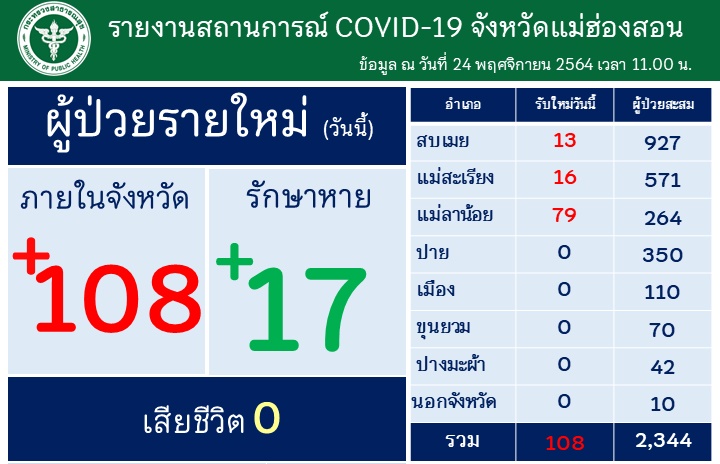 โควิดเมืองสามหมอกระบาดวันเดียว 108 เฉพาะ อ.แม่ลาน้อย 79 ราย