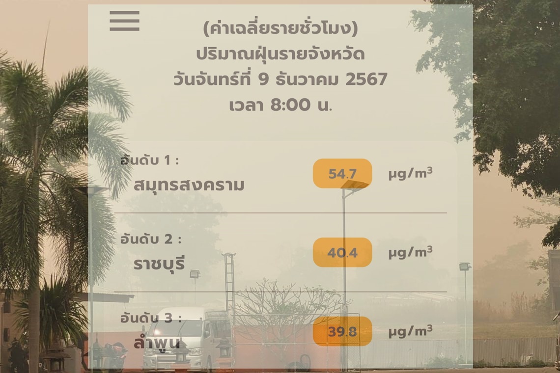พบค่าฝุ่น PM 2.5 เช้านี้ "สมุทรสงคราม-ราชบุรี-ลำพูน" อยู่ในระดับสีส้ม เริ่มมีผลต่อสุขภาพ