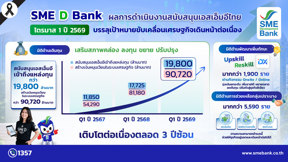 SME D Bank เผยผลงาน Q1/69 พาเอสเอ็มอีฝ่าวิกฤตพลังงาน ดันถึงแหล่งทุนทะลุ 19,800 ลบ. อัดฉีดเงินหมุนเวียนในระบบกว่า 9 หมื่นล.