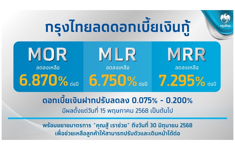 กรุงไทยหั่นดอกเบี้ยเงินกู้สูงสุด 0.15% ต่อปี มีผล 15 พ.ค.68