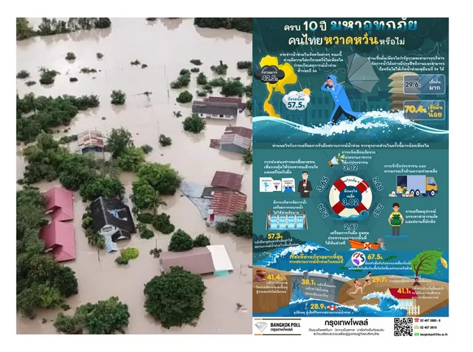 เผยผลโพลครบ 10 ปี มหาอุทกภัย คนไทยหวาดหวั่นหรือไม่