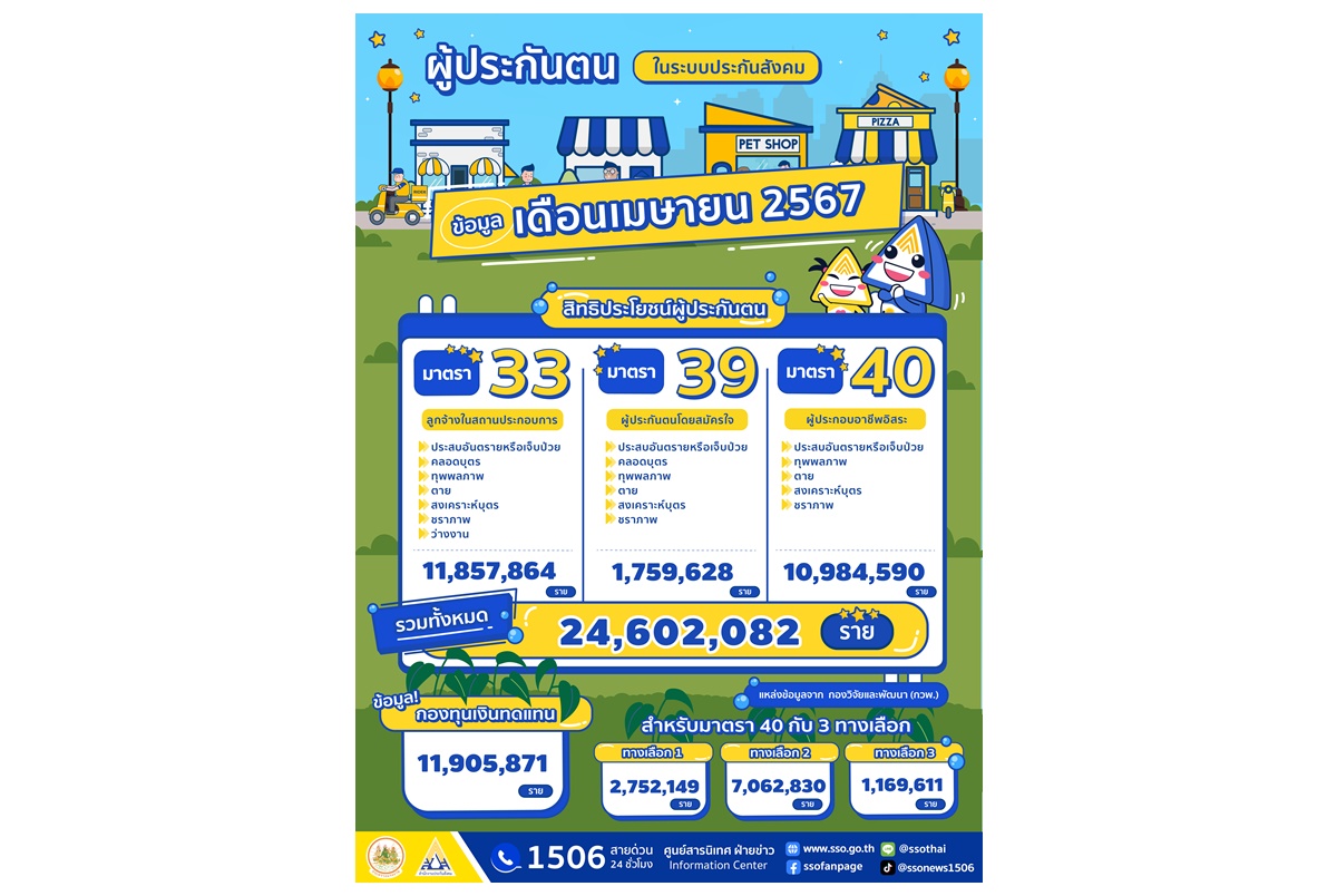 ผู้ประกันตนในระบบประกันสังคมทั่วประเทศเดือนเมษายนทะลุ 24.6 ล้านคน  