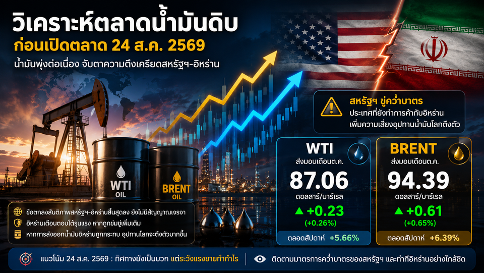 วิเคราะห์ตลาดน้ำมันดิบก่อนเปิดตลาด 24/08/69 น้ำมันพุ่งต่อเนื่อง ตลาดจับตาความตึงเครียดสหรัฐฯ-อิหร่าน