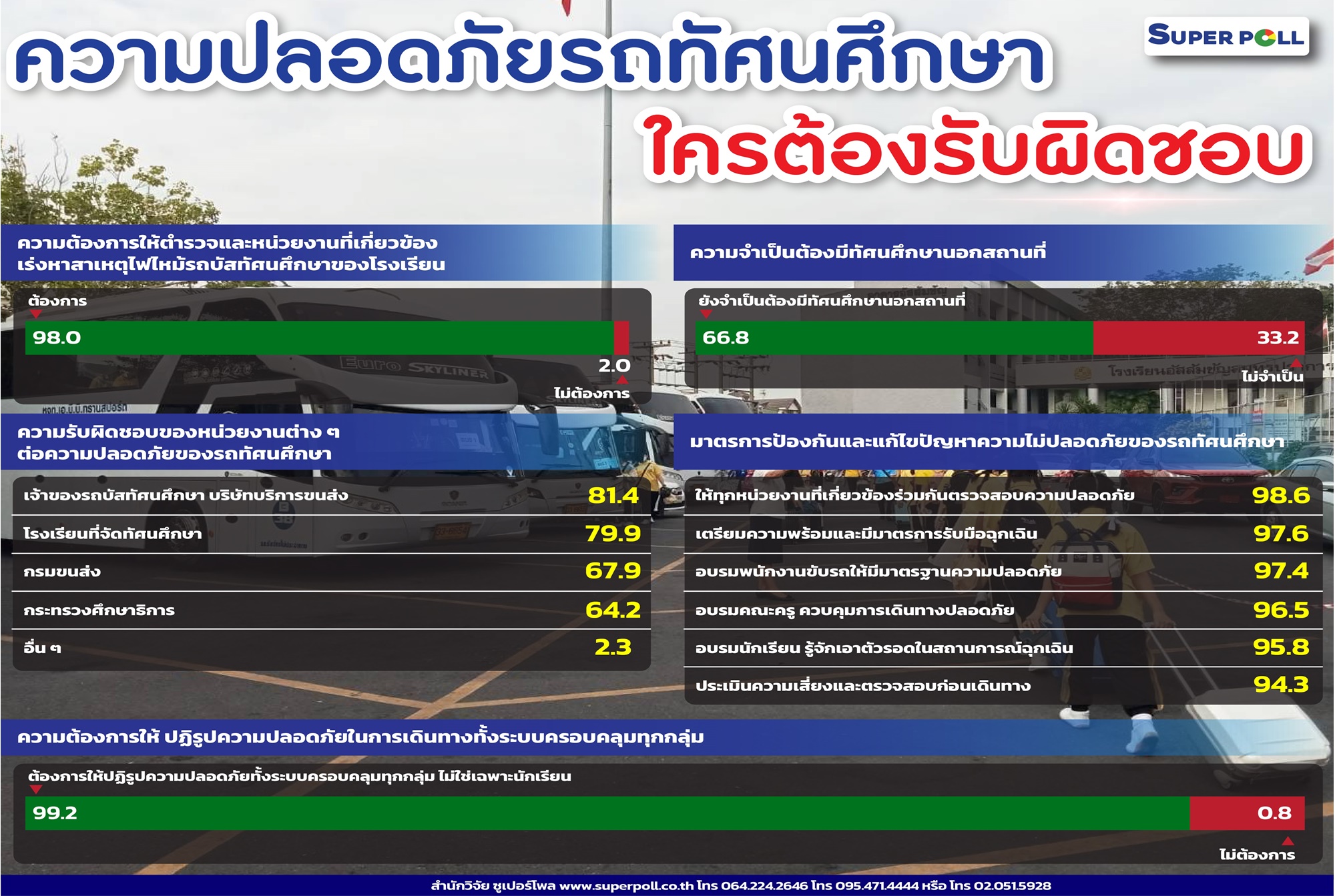 "ซูเปอร์โพล" เผยผลสำรวจ "ปชช." อยากรู้! สาเหตุ "รถบัสทัศนศึกษา" ไฟไหม้"  
