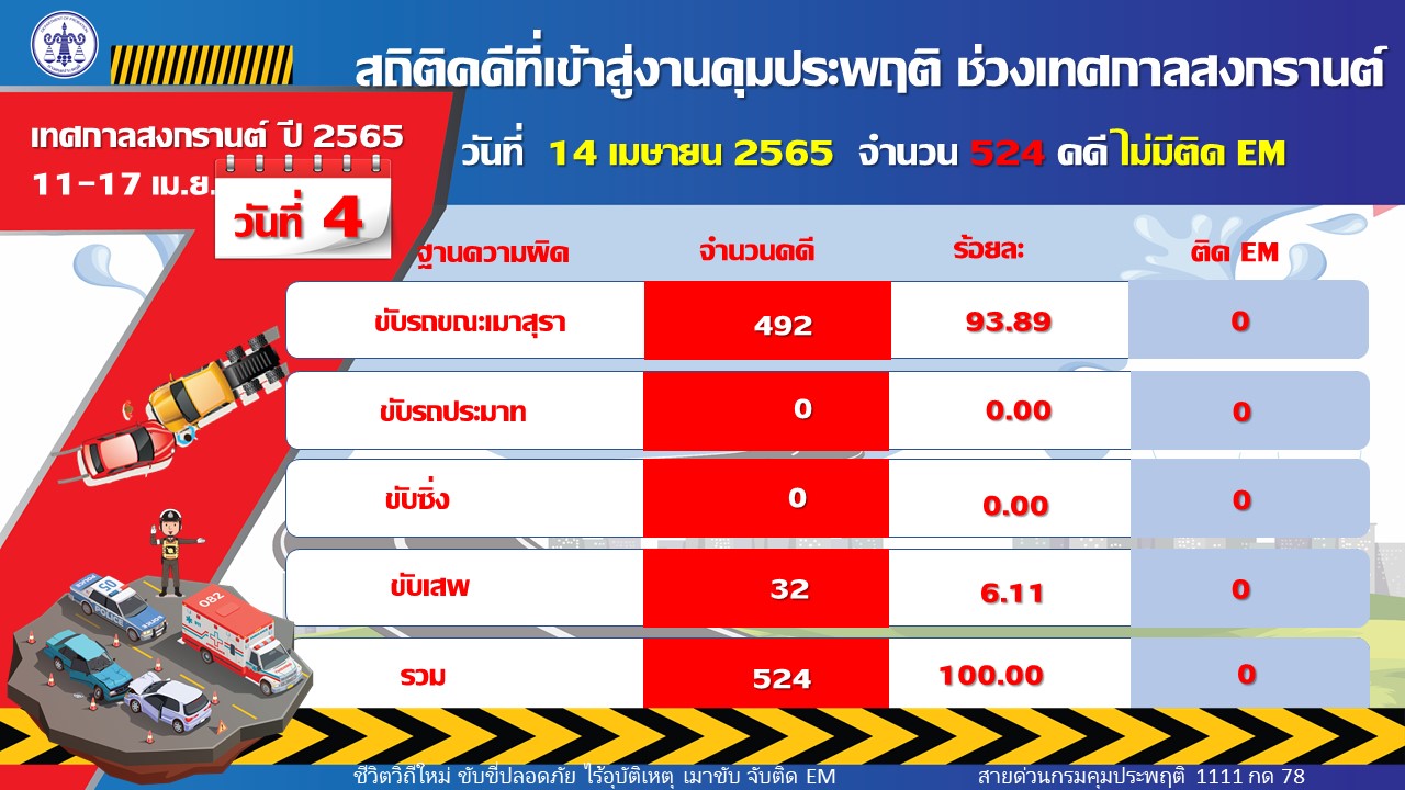 คุมประพฤติเน้นย้ำมาตรการคุมเข้มคดีเมาขับช่วงเทศกาลสงกรานต์