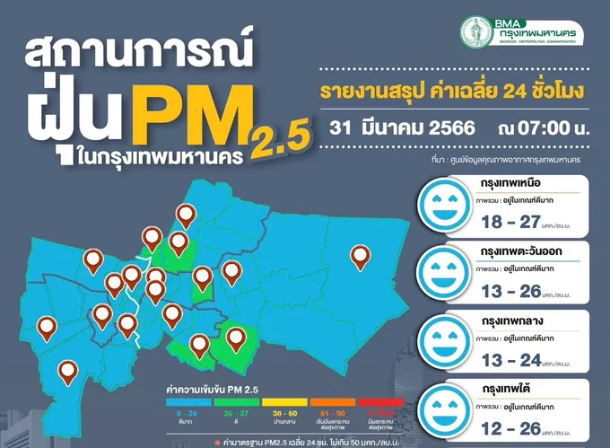 ฝุ่นพิษไม่เกินเกณฑ์ทุกจุด เฉลี่ย 17.8 มคก./ลบ.ม.