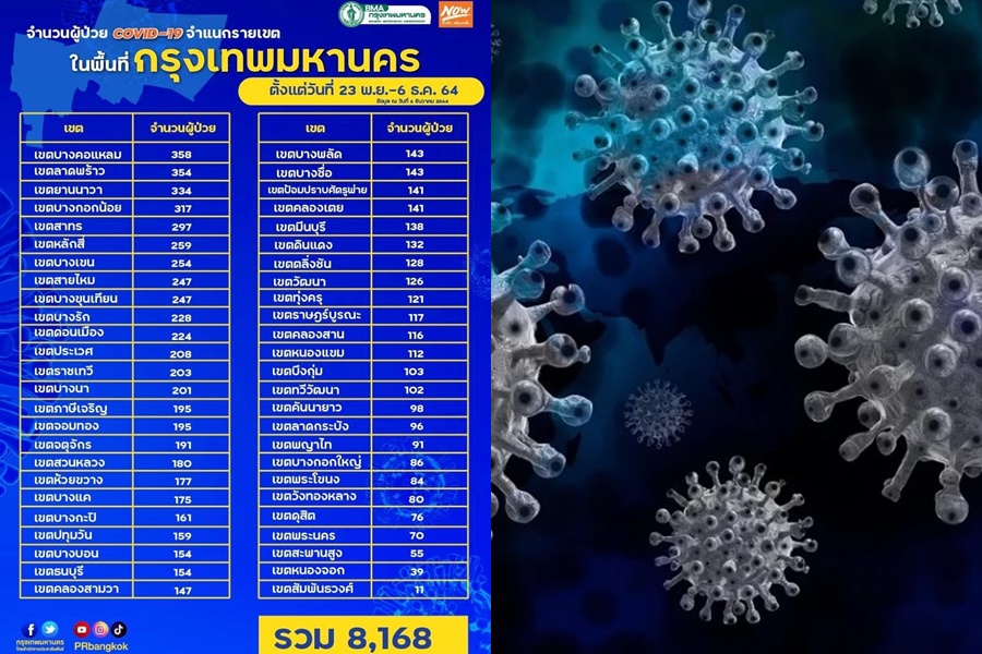 กางตัวเลขโควิดรายเขตรอบ 15 วัน                        "บางคอแหลม" สูงสุด