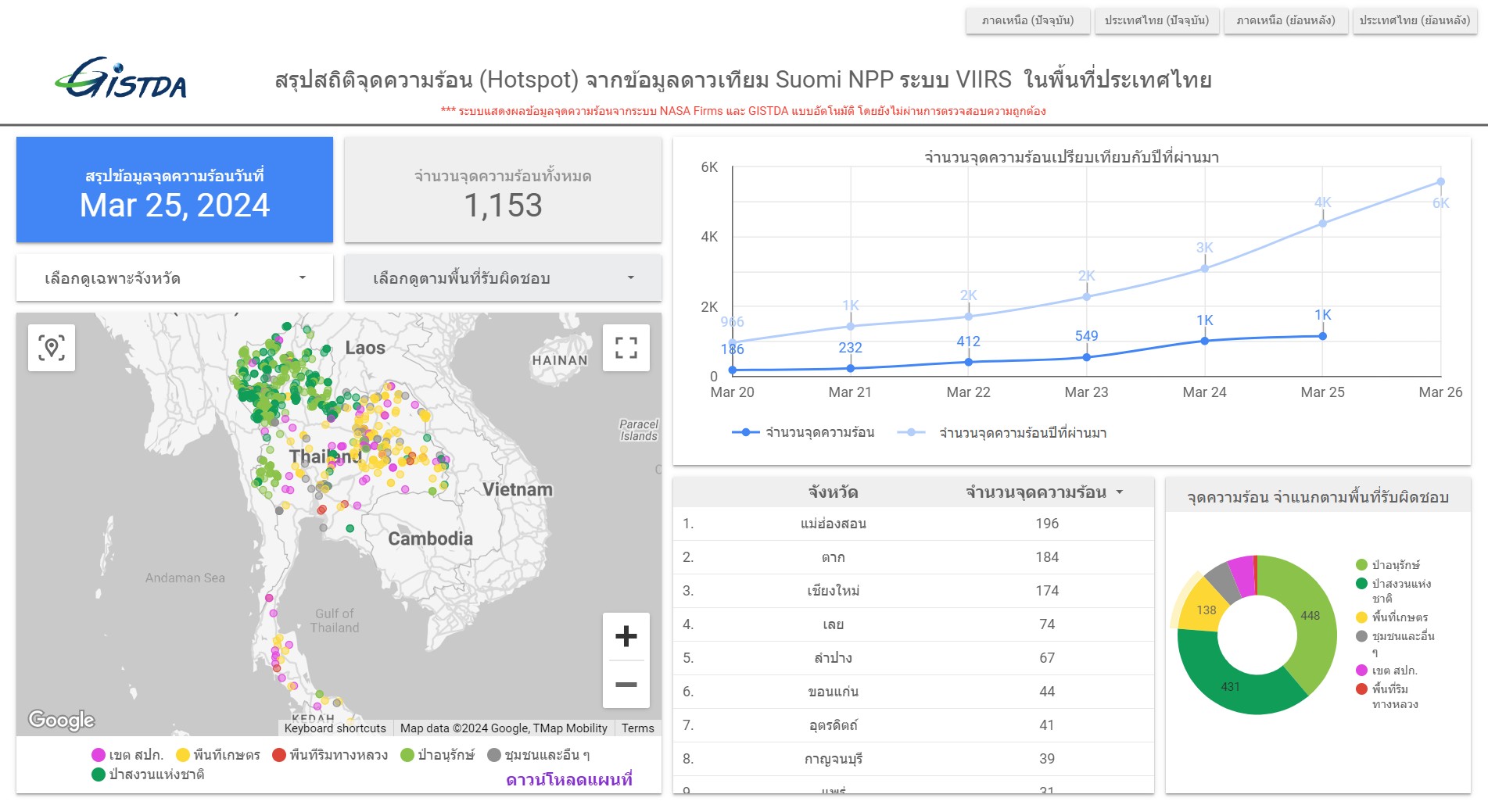 วานนี้จุดความร้อนไทยสูงขึ้นพบ 1,153 จุด มากสุดในพื้นที่แม่ฮ่องสอน 196 จุด  .