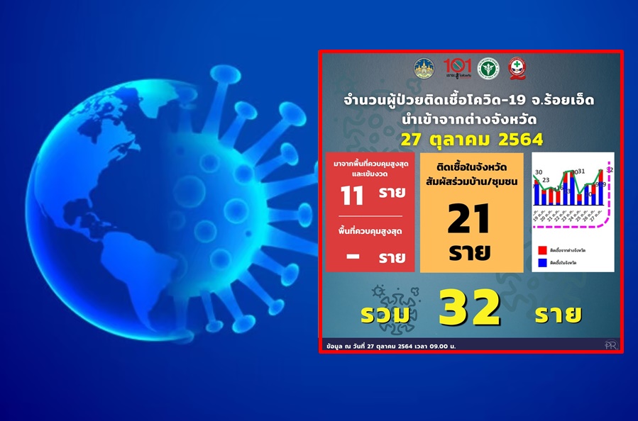 ร้อยเอ็ด พบผู้ติดเชื้อโควิด19 รายใหม่ เพิ่มขึ้น 32 ใน จว.21  ตจว. 11