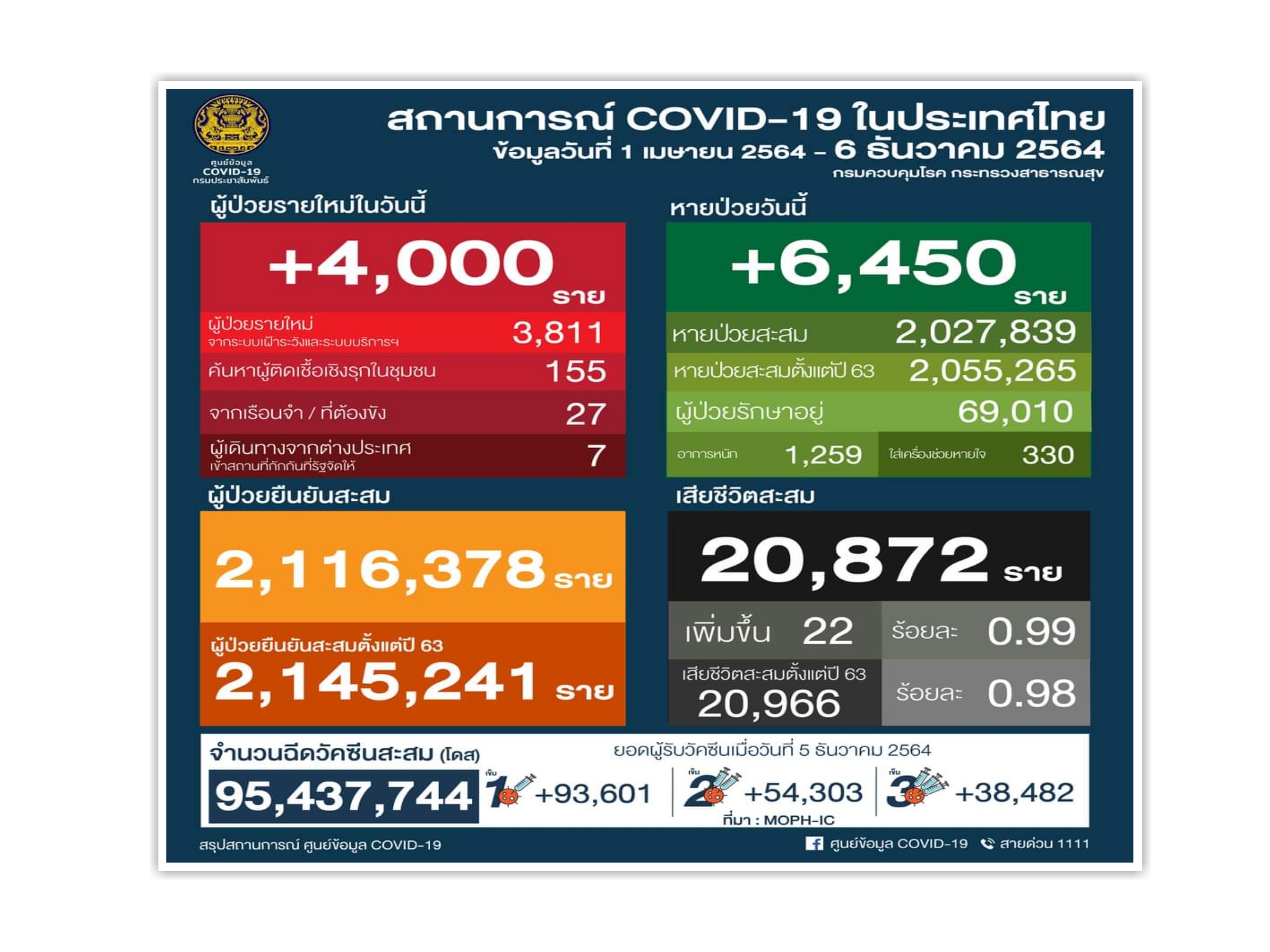 เศร้า! โควิดคร่าอีก 22 เกินครึ่งติดจากคนใกล้ชิด+โรคเรื้อรังเพิ่มเสี่ยงตาย