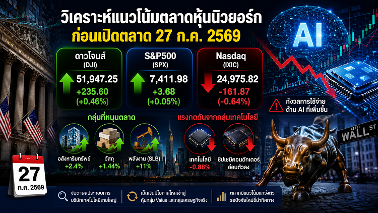วิเคราะห์หุ้นนิวยอร์กก่อนเปิดตลาด 27/07/69 ดาวโจนส์บวก แต่ Nasdaq ยังเสี่ยงแรงขายหุ้น AI