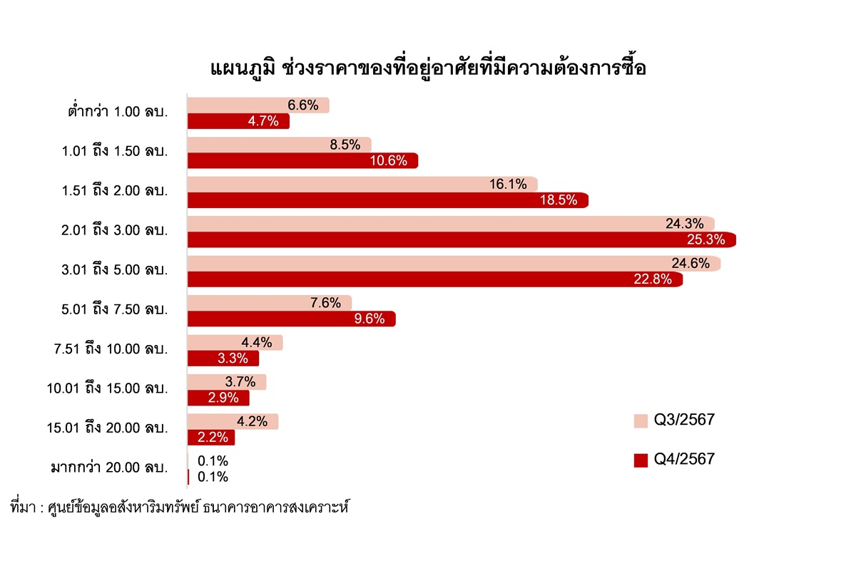 ดัชนีความเชื่อมั่นความต้องการซื้อที่อยู่อาศัยใน กทม.-ปริมณฑล Q4/67 พบเพิ่มขึ้นจากไตรมาสก่อน