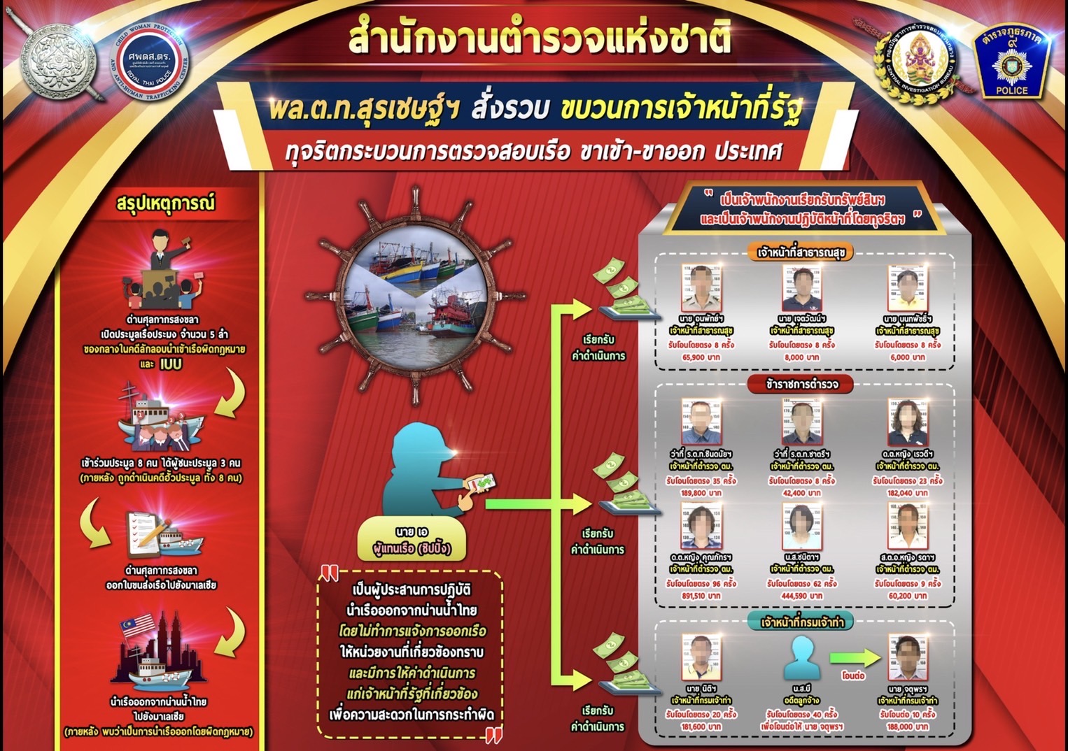 รวบ! "11" เจ้าหน้าที่รัฐทุจริต ตรวจสอบ "เรือเข้า-ออกประเทศ"