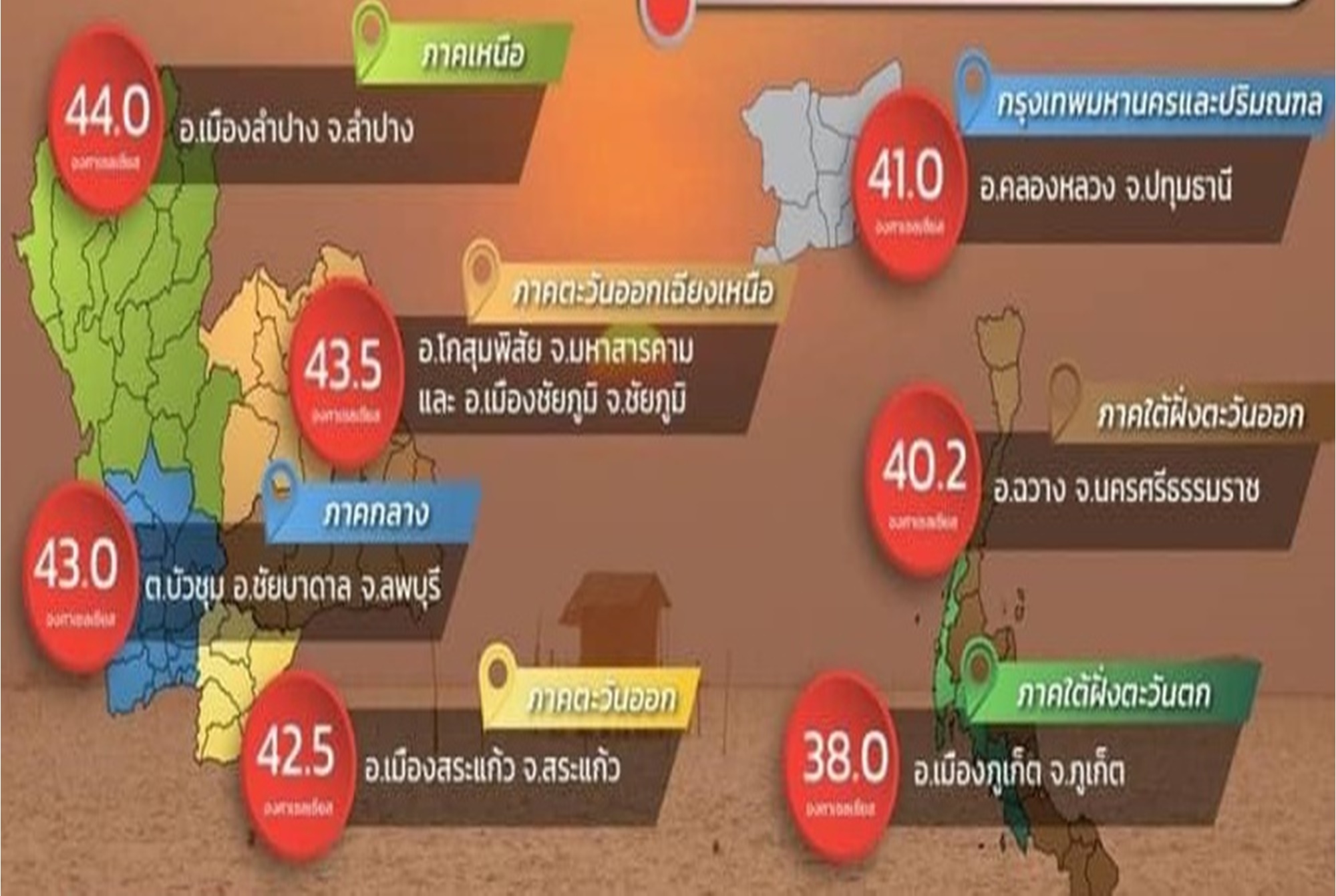 ร้อนตับแตก! อุณหภูมิสูงสุด "ประเทศไทย" วันนี้ทะลุ 44 องศาฯ