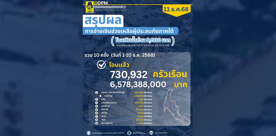 ปภ.โอนเงินเยียวยาน้ำท่วมภาคใต้แล้วกว่า 730,000 ครัวเรือน 