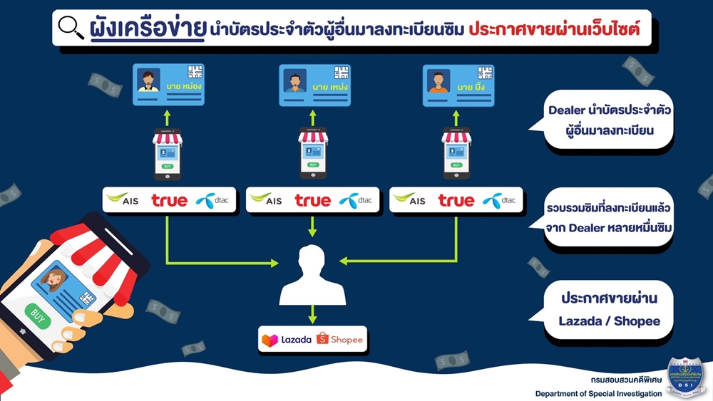 ดีเอสไอ ตรวจค้นแหล่งจำหน่ายซิมมือถือ พบซิมลงทะเบียนใช้ชื่อแรงงานต่างด้าวเพียบ