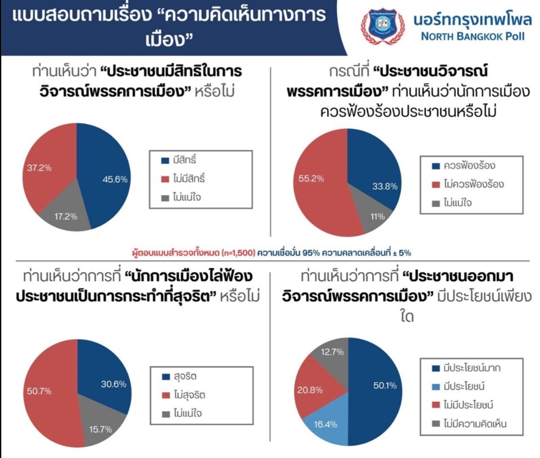"นอร์ทฯโพล" เผยนักการเมืองไม่ควรฟ้องร้องปชช.กรณีวิจารณ์พรรคการเมือง ชี้มีปย.มากกว่าเสีย