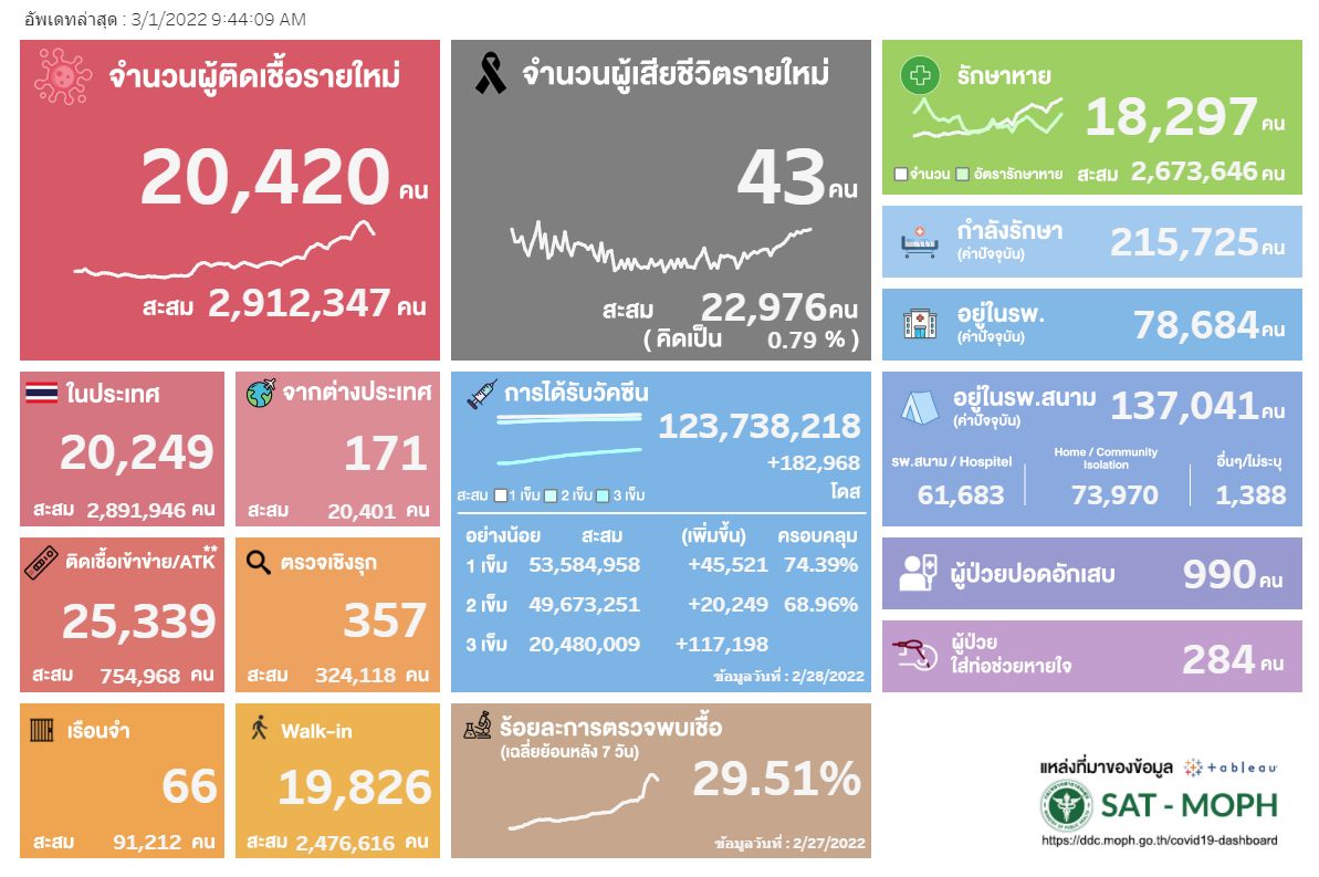 นักวิชาการชี้สัญญาณอันตราย!     เมื่อ "ATK" พุ่งแรงแซง "RT-PCR" ครั้งแรก