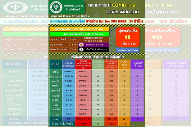 ปัตตานีผู้ป่วยโควิค-19เพิ่มอีก 2 ราย คุมไม่อยู่ในพื้นที่ทุ่งยางแดง