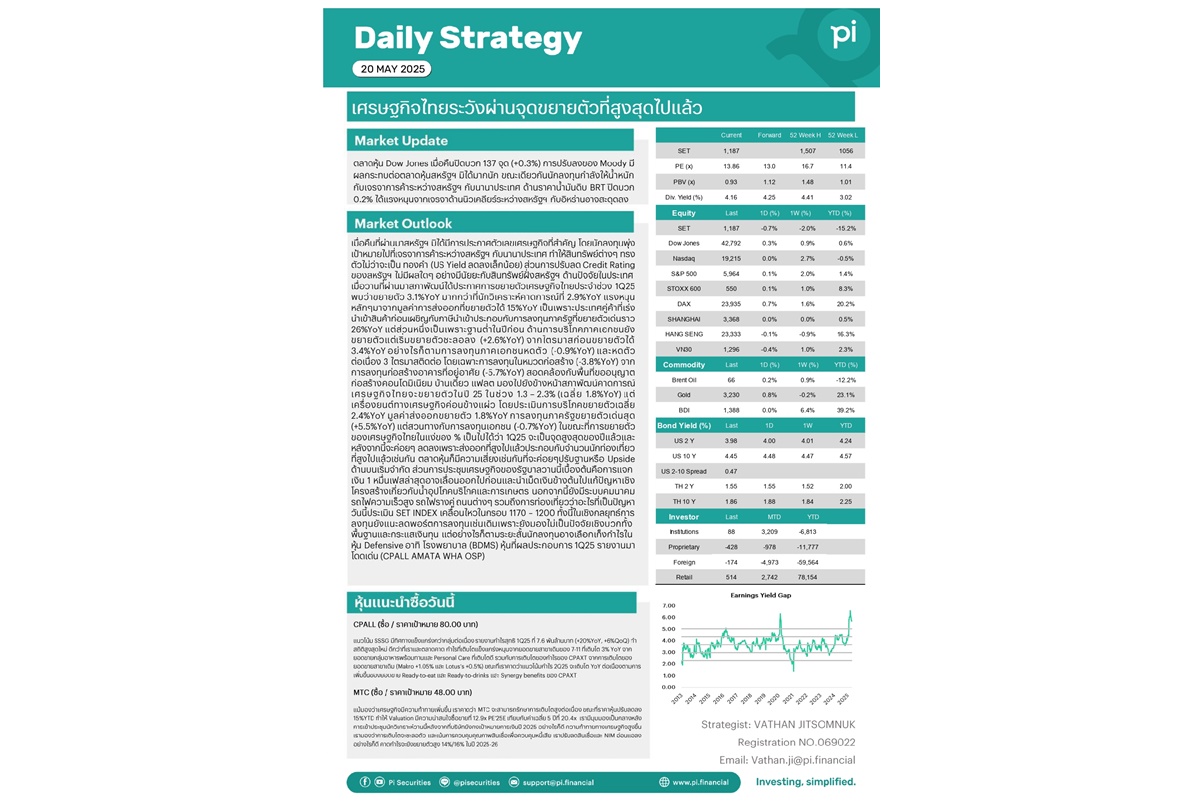 Pi Daily เตือนเศรษฐกิจไทยโตผ่านจุดพีคแล้ว ชี้ SET ยังมี Upside จำกัด
