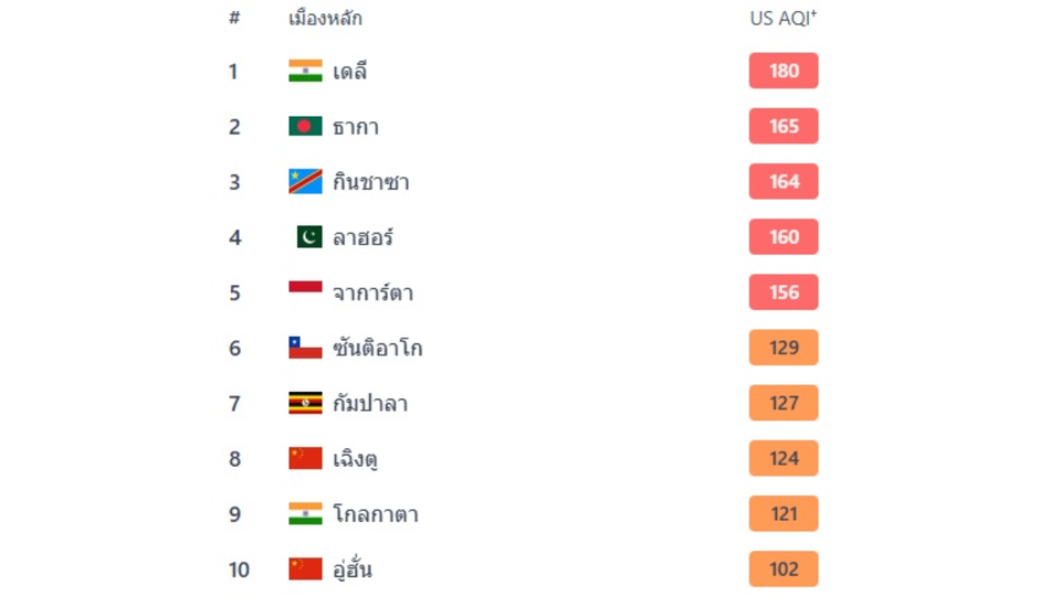 เดลียังครองแชมป์อากาศแย่สุดโลก! AQI พุ่ง 180 นำธากา-กินชาซา ขณะหลายเมืองใหญ่เผชิญมลพิษสูง