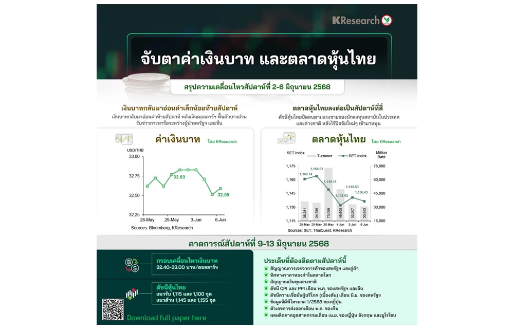 เงินบาทอ่อนค่าท้ายสัปดาห์-หุ้นไทยปิดลบจากแรงขายกลุ่มบิ๊กแคป สัปดาห์หน้าจับตาเจรจาการค้าสหรัฐฯ-จีน