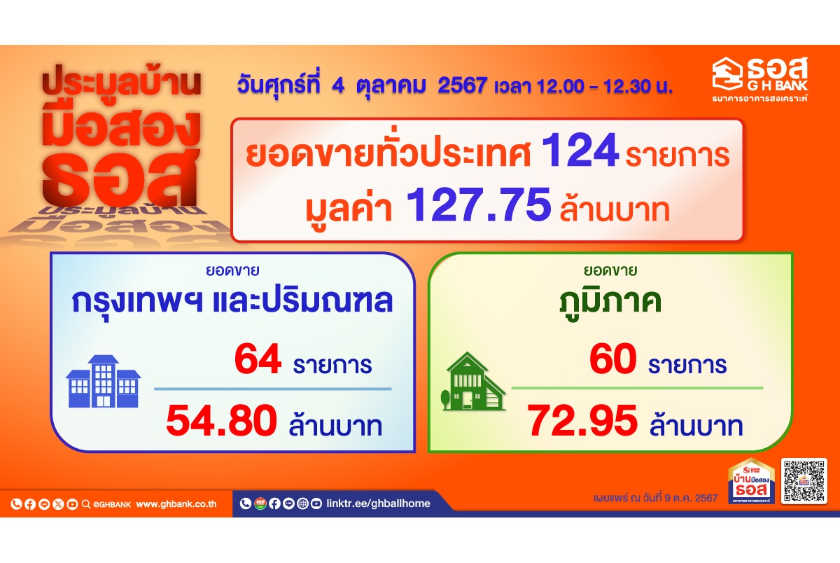 "ธอส." เผยผลการประมูลบ้านมือสองออนไลน์ ประจำเดือนต.ค.67 ขายได้ 124 รายการ มูลค่ารวมกว่า 127.75 ล้านบาท