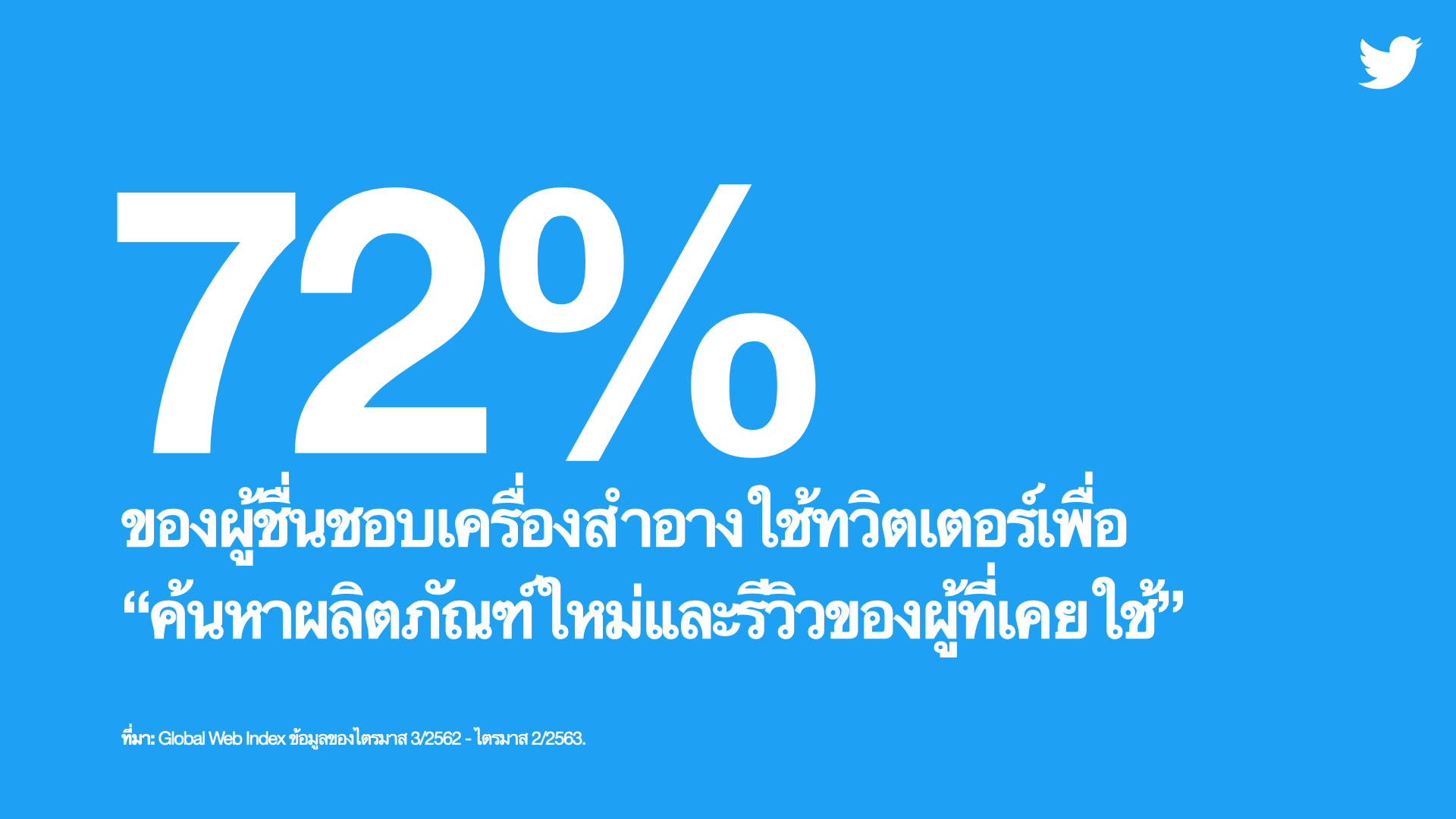 เจาะลึกบิวตี้คอมมูนิตี้บนทวิตเตอร์ประเทศไทย 72% ใช้ค้นหาข้อมูลผลิตภัณฑ์ความงามใหม่ๆ   