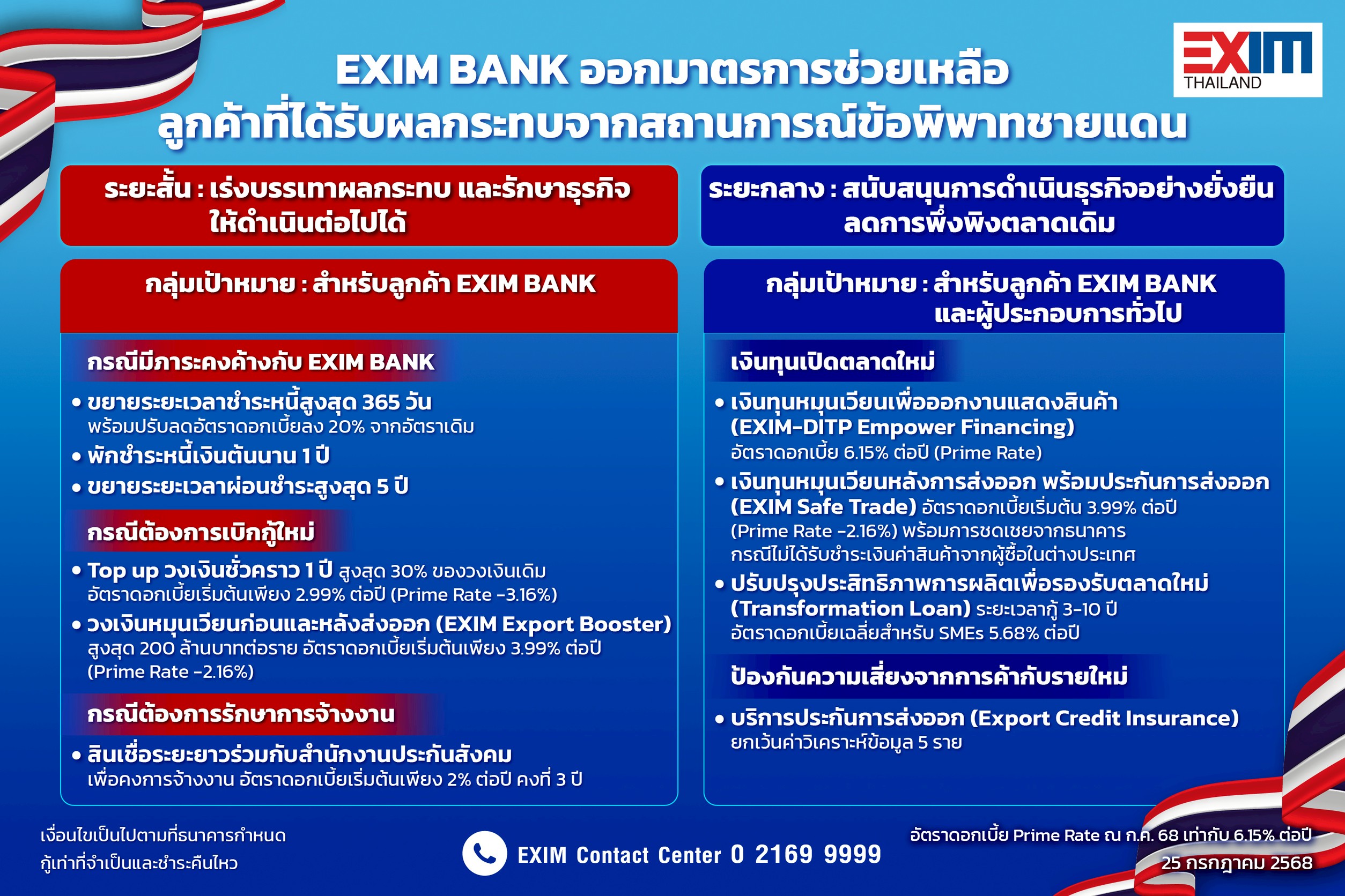EXIM BANK ออก 6 มาตรการเร่งด่วน “พักหนี้-เติมทุน” ช่วยผู้ประกอบการชายแดนรับผลกระทบไทยกัมพูชา