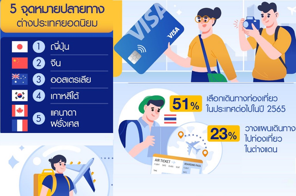 วีซ่าระบุคนไทยกว่า 51%ยังปักหมุดเที่ยวในประเทศ  ชี้สามปัจจัยหลักที่ทำให้เดินทางอย่างสบายใจ