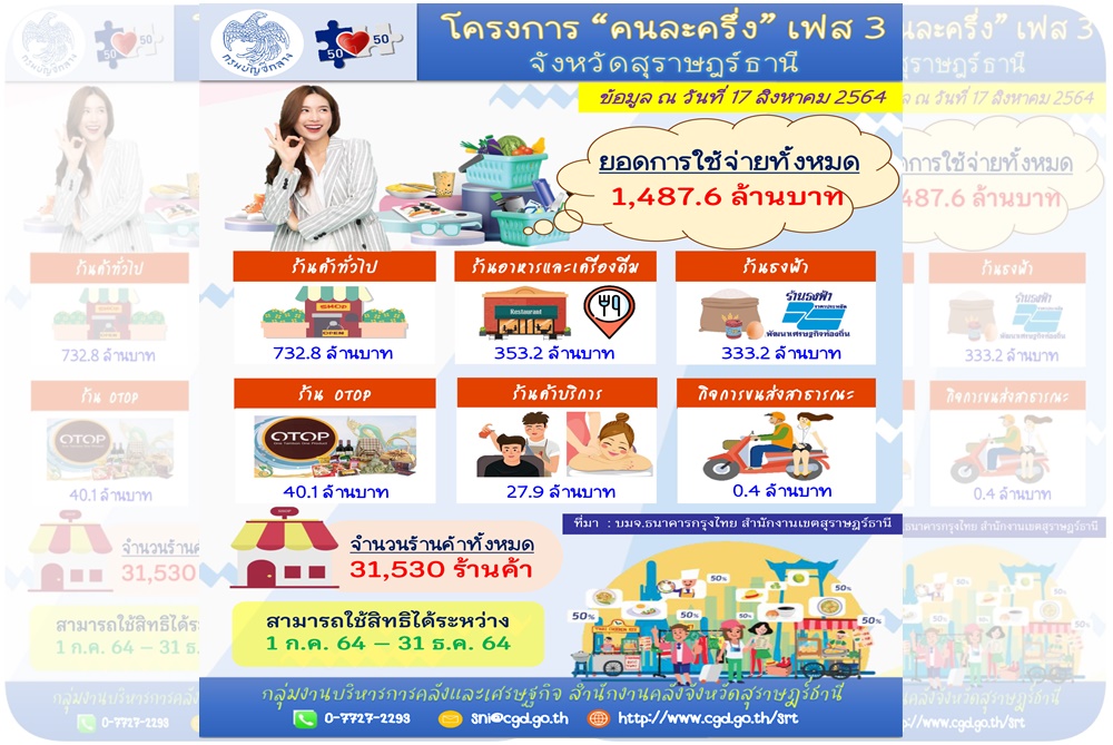 กระแสเงินหมุนเวียนในสุราษฎร์ฯ สะพัดไปแล้วกว่า 1,400 ล้านบาท หลัง ปชช. - ร้านค้า จับจ่ายเงินในโครงการคนละครึ่ง เฟส 3 รอบโอนเงินงวดที่ 1 