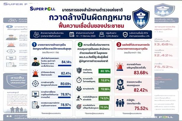 ฟังทางนี้! ผลโพลชี้ชัด ประชาชนเกิน 80% จี้ สตช. ลุยล้างปืนเถื่อน-คุมเข้มเบิกจ่ายปืนหลวง หวังตำรวจระงับเหตุไว ลดความสูญเสีย
