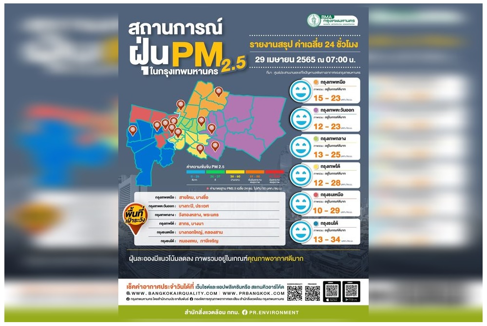 กทม.อากาศดีมากอยู่ในค่ามาตรฐาน-มีฝน30% 