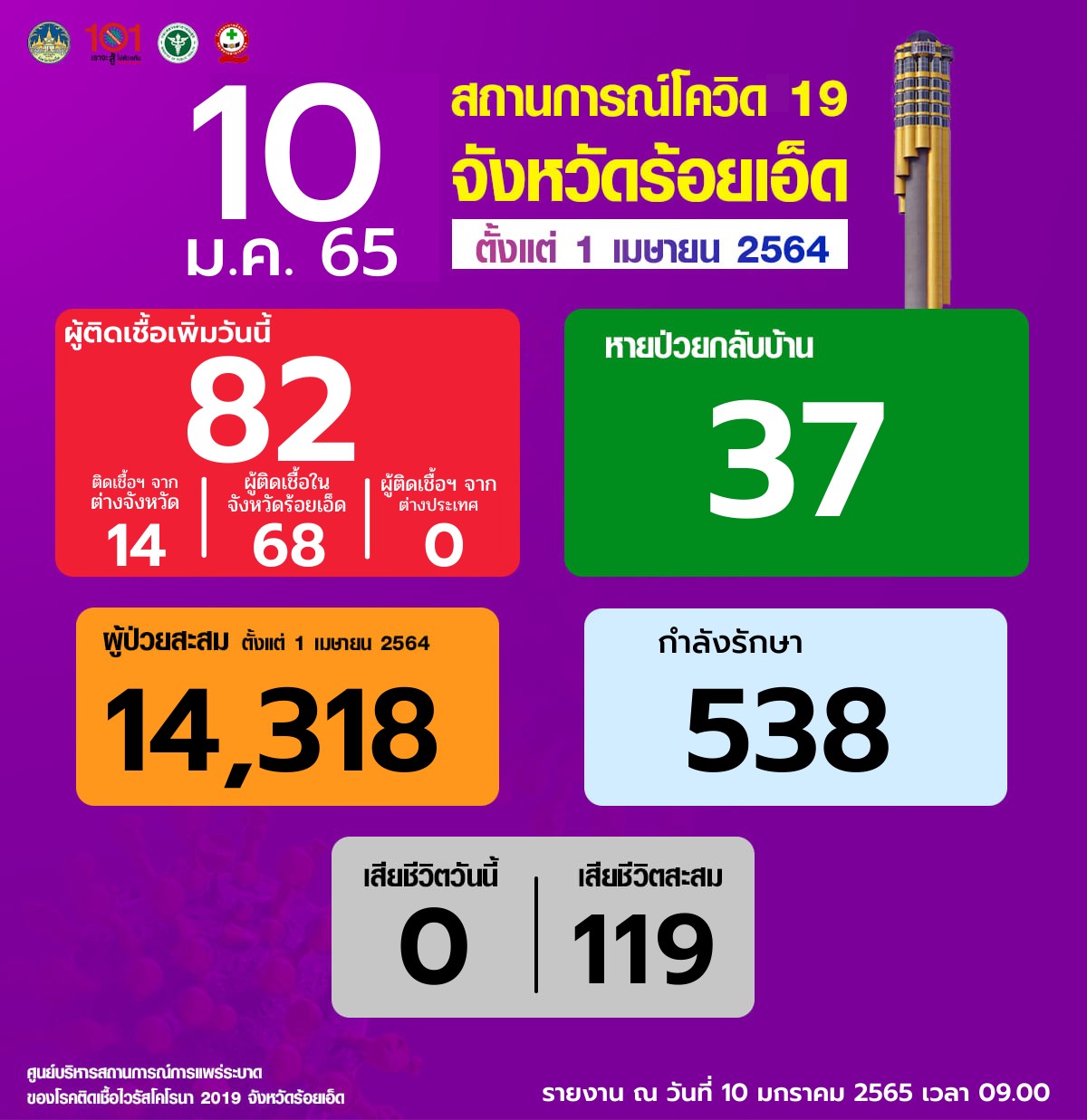 ร้อยเอ็ดพบผู้ติดเชื้อโควิด19 เพิ่มขึ้น 82 ราย