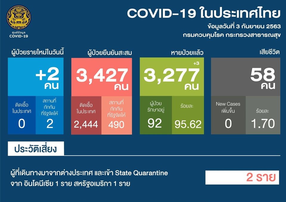 ไทยติดโควิดเพิ่ม2 มังกรจีนเปิดน่านฟ้า บินตรงเข้าประเทศ
