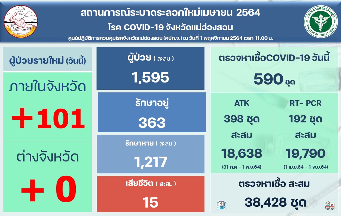 พบผู้ป่วยโควิดแม่ฮ่องสอนนิวไฮ 101 ราย ติดเชื้อเดือนเดียวคิดเป็น ร้อยละ 52 ของยอดทั้งหมด หวั่นกระทบการท่องเที่ยว