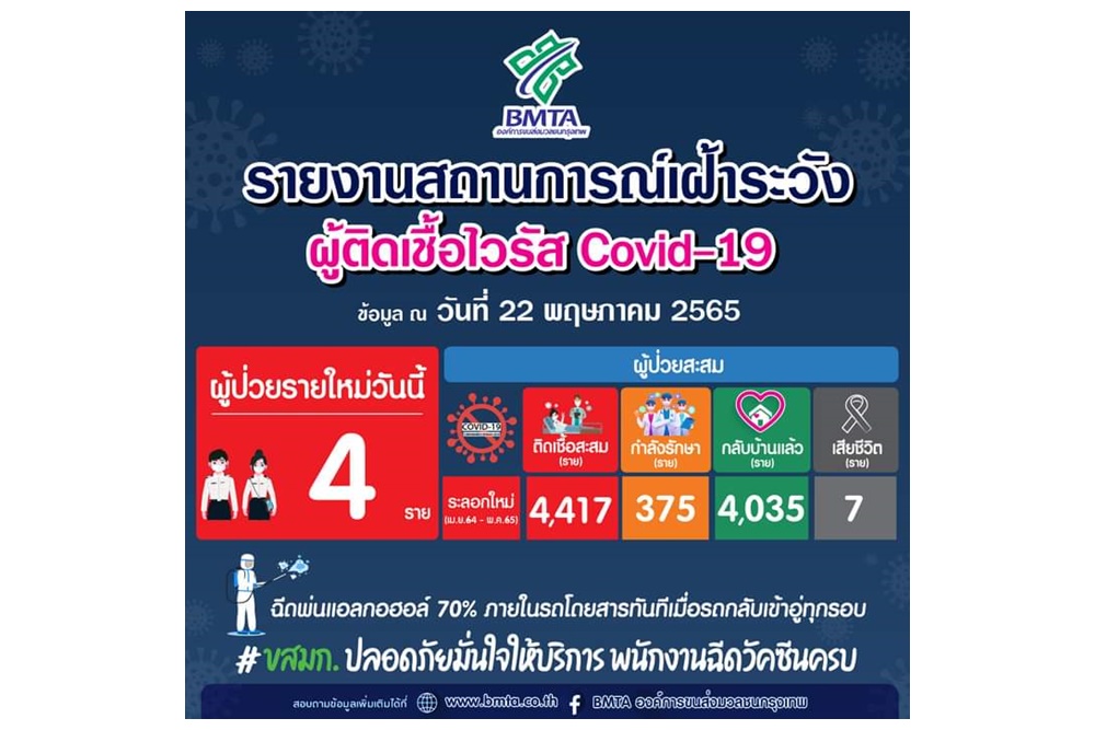 เบาลง "ขสมก." พบผู้ติดเชื้อโควิดเพิ่ม 4 ราย กำลังรักษา 375 ราย