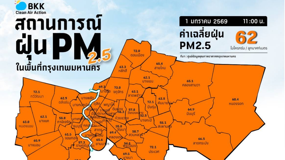กทม. ฝุ่นเกินมาตรฐาน 70 พื้นที่ อยู่ระดับเริ่มกระทบสุขภาพ เตือนสวมหน้ากาก-เลี่ยงกิจกรรมกลางแจ้ง