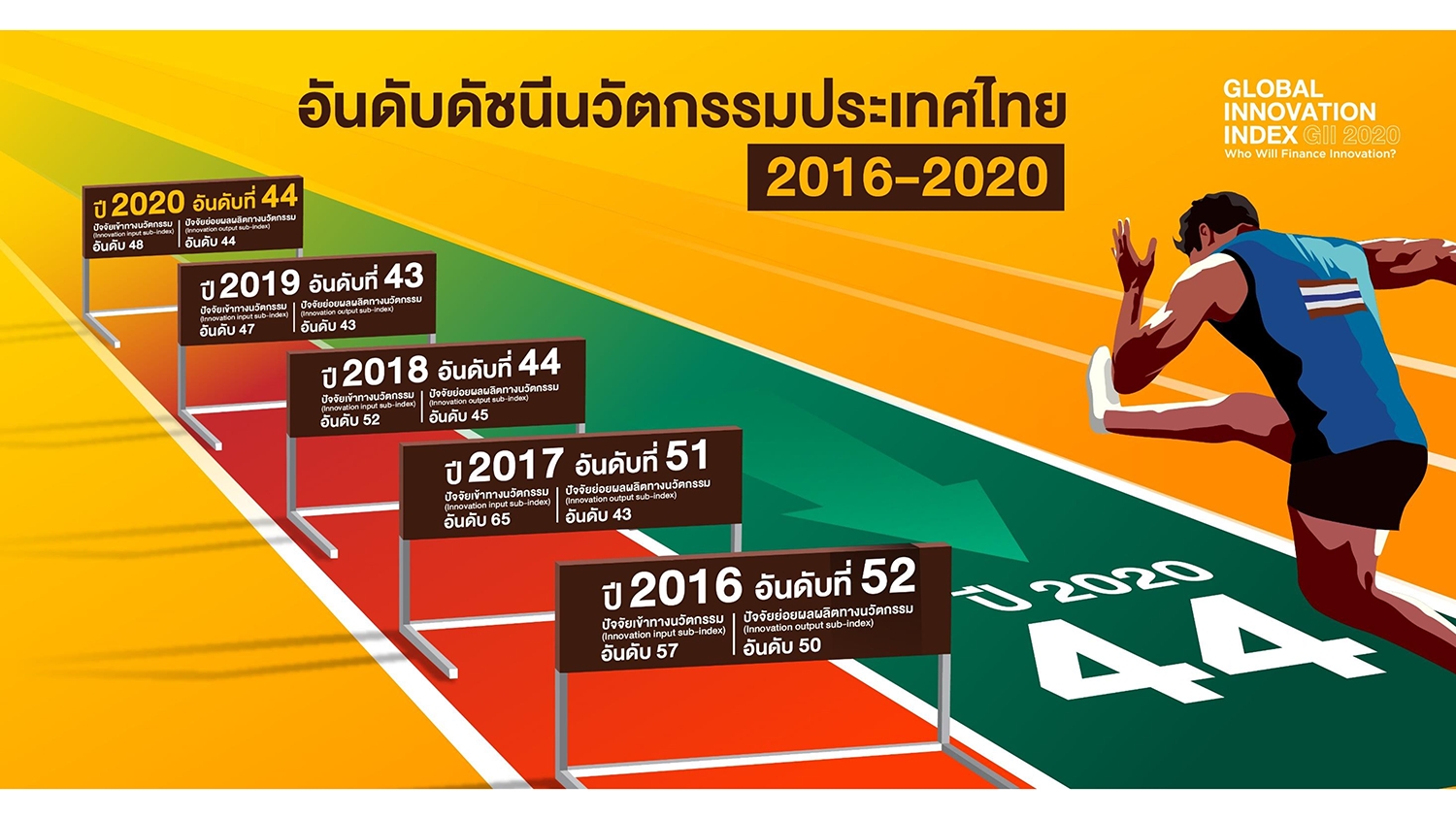 “เอ็นไอเอ”เผยไทยอันดับ 1 โลกด้านลงทุนใน R&D ของเอกชน-ส่งออกสินค้าสร้างสรรค์