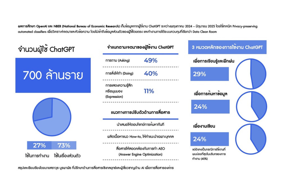 เผยผลวิจัย ChatGPT เปลี่ยนพฤติกรรมผู้ใช้ทั่วโลก นักสื่อสารองค์กรต้องเร่งปรับตัวสู่ยุค AI