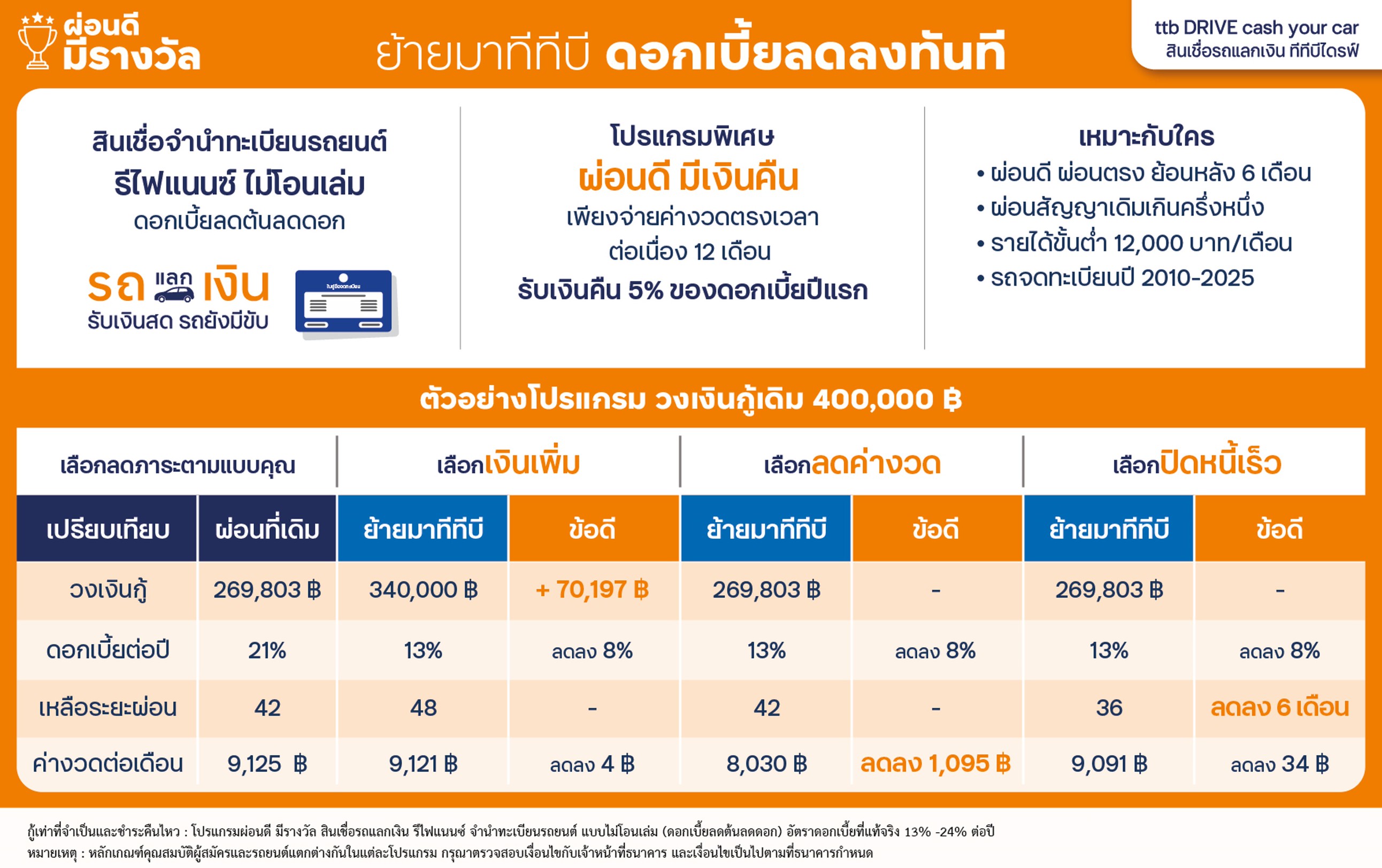 ทีทีบี ชวนเปลี่ยนความเชื่อ “ผ่อนรถที่ไหนก็เหมือนกัน”ส่ง “รีไฟแนนซ์สินเชื่อจำนำทะเบียนรถ แบบไม่โอนเล่ม” ลูกค้าผ่อนดีมีรางวัล ลดดอกเบี้ยให้ทันที